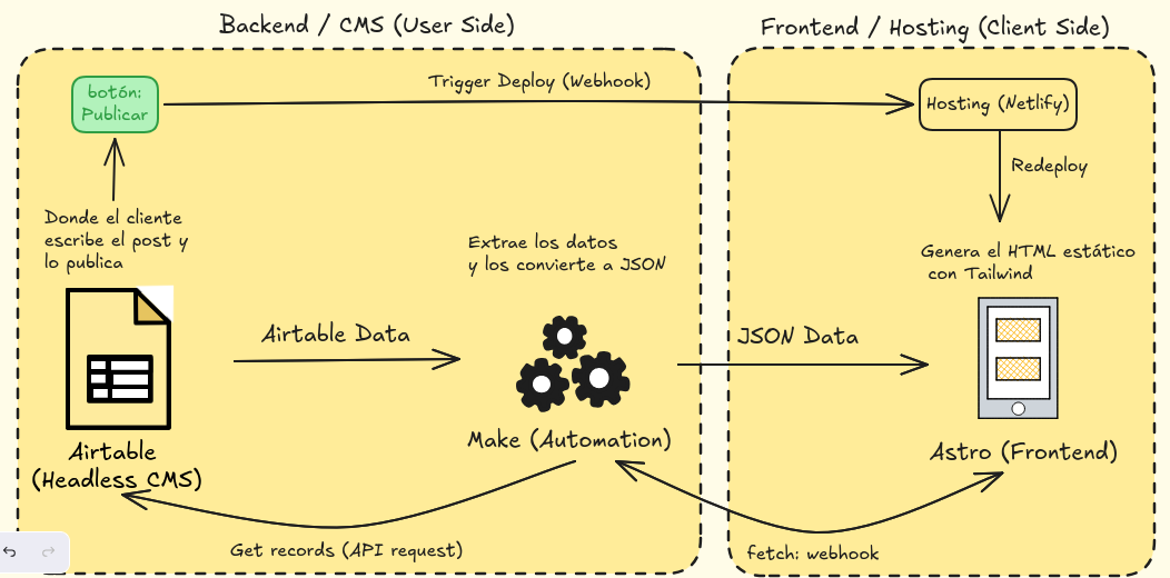 Exploring Blog Automation: An Architecture with Astro and Airtable